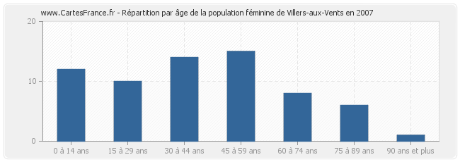 Répartition par âge de la population féminine de Villers-aux-Vents en 2007