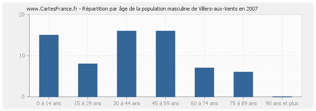 Répartition par âge de la population masculine de Villers-aux-Vents en 2007