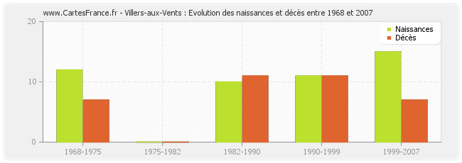 Villers-aux-Vents : Evolution des naissances et décès entre 1968 et 2007