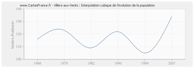 Villers-aux-Vents : Interpolation cubique de l'évolution de la population