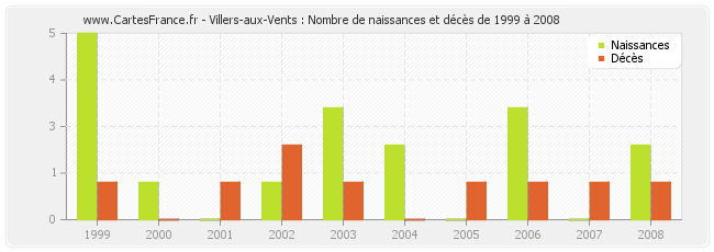 Villers-aux-Vents : Nombre de naissances et décès de 1999 à 2008