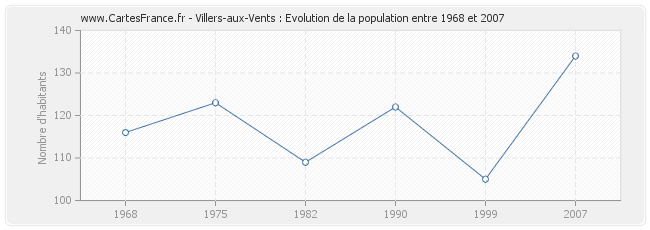 Population Villers-aux-Vents
