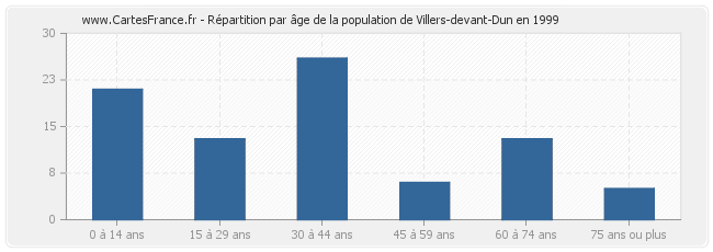 Répartition par âge de la population de Villers-devant-Dun en 1999