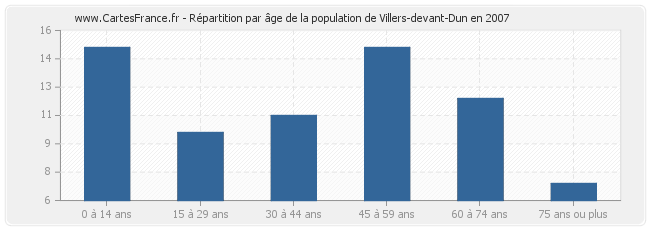 Répartition par âge de la population de Villers-devant-Dun en 2007