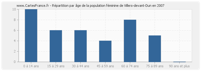Répartition par âge de la population féminine de Villers-devant-Dun en 2007