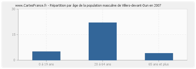 Répartition par âge de la population masculine de Villers-devant-Dun en 2007