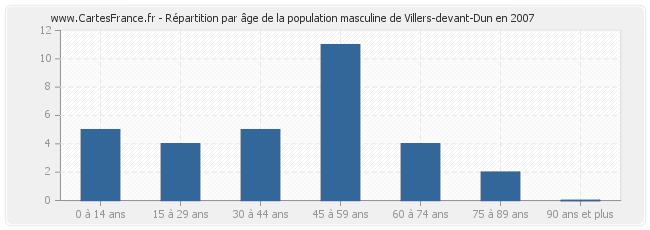 Répartition par âge de la population masculine de Villers-devant-Dun en 2007