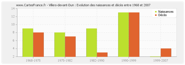 Villers-devant-Dun : Evolution des naissances et décès entre 1968 et 2007