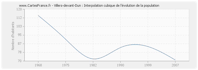 Villers-devant-Dun : Interpolation cubique de l'évolution de la population