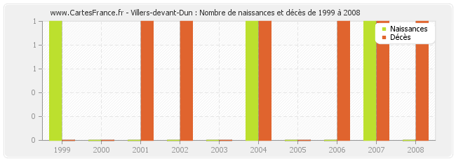 Villers-devant-Dun : Nombre de naissances et décès de 1999 à 2008