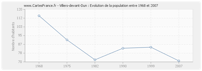Population Villers-devant-Dun