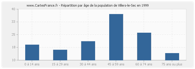 Répartition par âge de la population de Villers-le-Sec en 1999