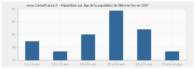 Répartition par âge de la population de Villers-le-Sec en 2007