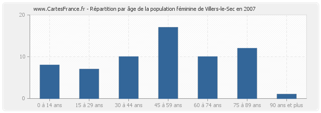 Répartition par âge de la population féminine de Villers-le-Sec en 2007