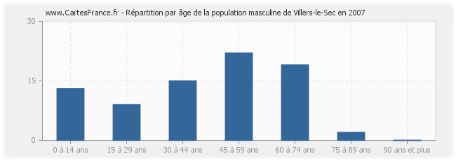 Répartition par âge de la population masculine de Villers-le-Sec en 2007