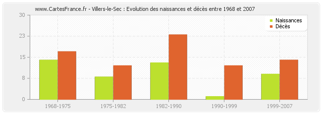 Villers-le-Sec : Evolution des naissances et décès entre 1968 et 2007