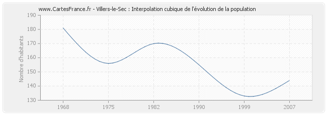 Villers-le-Sec : Interpolation cubique de l'évolution de la population