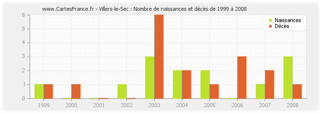 Villers-le-Sec : Nombre de naissances et décès de 1999 à 2008
