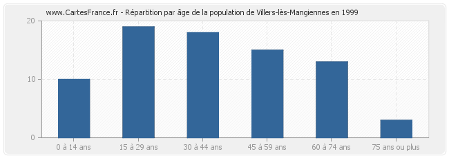 Répartition par âge de la population de Villers-lès-Mangiennes en 1999