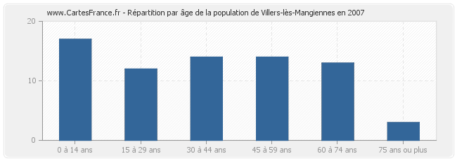 Répartition par âge de la population de Villers-lès-Mangiennes en 2007