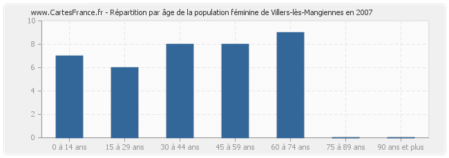 Répartition par âge de la population féminine de Villers-lès-Mangiennes en 2007