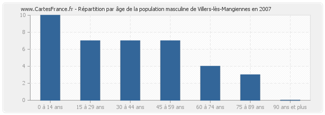 Répartition par âge de la population masculine de Villers-lès-Mangiennes en 2007