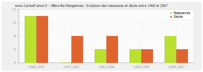 Villers-lès-Mangiennes : Evolution des naissances et décès entre 1968 et 2007
