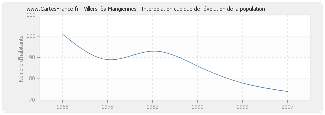 Villers-lès-Mangiennes : Interpolation cubique de l'évolution de la population