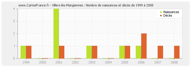 Villers-lès-Mangiennes : Nombre de naissances et décès de 1999 à 2008