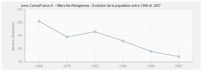 Population Villers-lès-Mangiennes