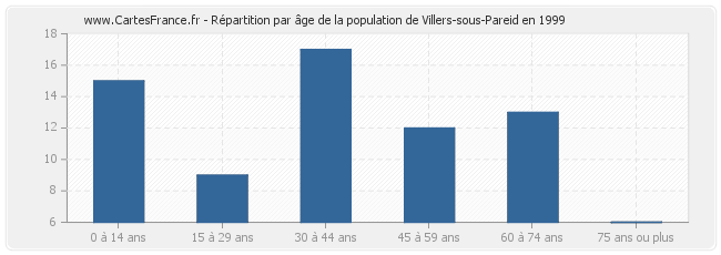 Répartition par âge de la population de Villers-sous-Pareid en 1999