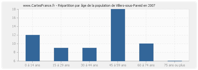 Répartition par âge de la population de Villers-sous-Pareid en 2007