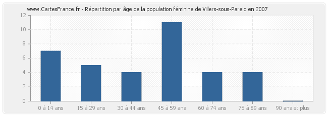 Répartition par âge de la population féminine de Villers-sous-Pareid en 2007