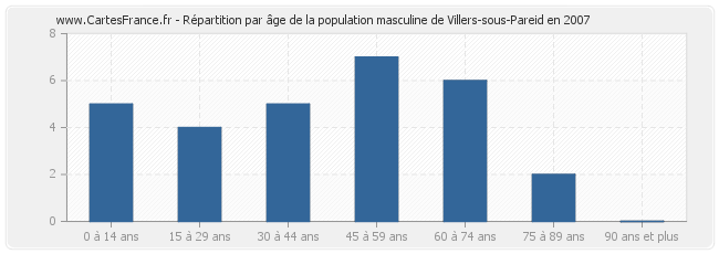 Répartition par âge de la population masculine de Villers-sous-Pareid en 2007