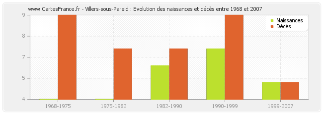 Villers-sous-Pareid : Evolution des naissances et décès entre 1968 et 2007