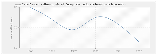Villers-sous-Pareid : Interpolation cubique de l'évolution de la population