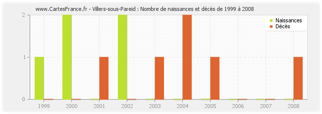 Villers-sous-Pareid : Nombre de naissances et décès de 1999 à 2008