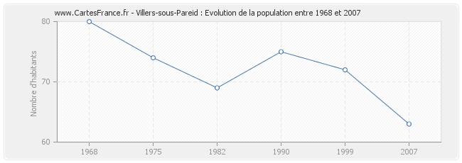 Population Villers-sous-Pareid