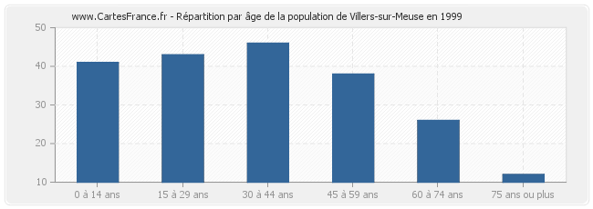 Répartition par âge de la population de Villers-sur-Meuse en 1999
