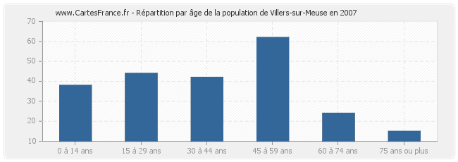 Répartition par âge de la population de Villers-sur-Meuse en 2007