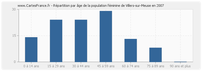 Répartition par âge de la population féminine de Villers-sur-Meuse en 2007