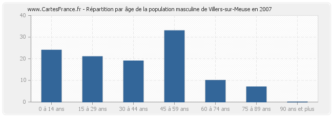 Répartition par âge de la population masculine de Villers-sur-Meuse en 2007