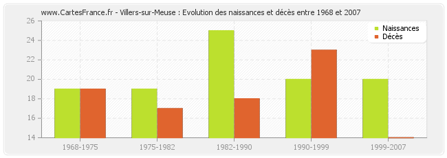 Villers-sur-Meuse : Evolution des naissances et décès entre 1968 et 2007