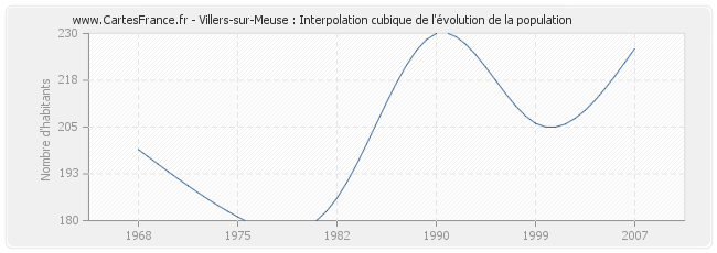 Villers-sur-Meuse : Interpolation cubique de l'évolution de la population