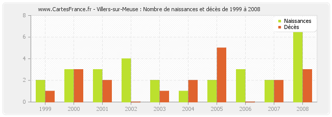 Villers-sur-Meuse : Nombre de naissances et décès de 1999 à 2008
