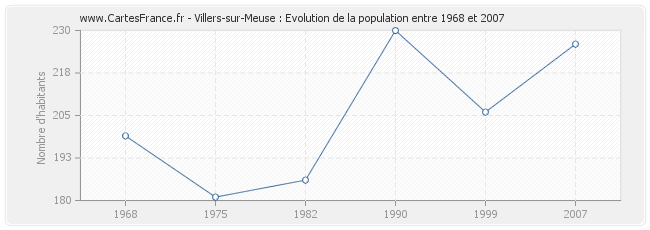 Population Villers-sur-Meuse