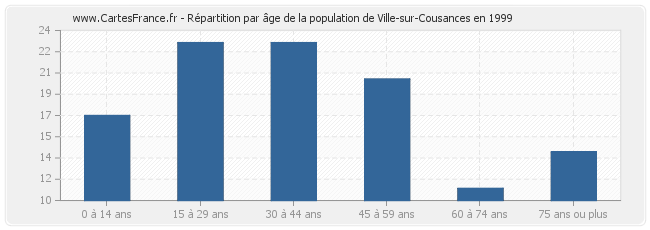 Répartition par âge de la population de Ville-sur-Cousances en 1999