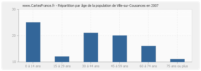 Répartition par âge de la population de Ville-sur-Cousances en 2007