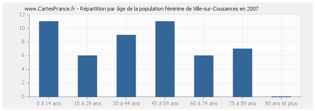 Répartition par âge de la population féminine de Ville-sur-Cousances en 2007