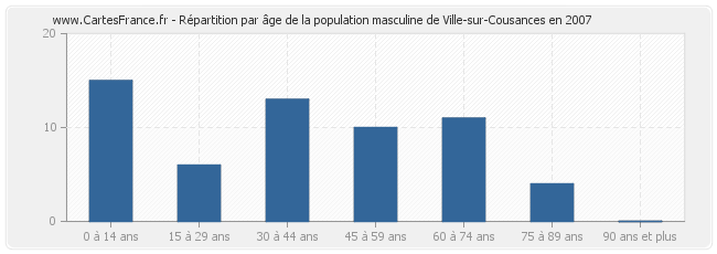 Répartition par âge de la population masculine de Ville-sur-Cousances en 2007